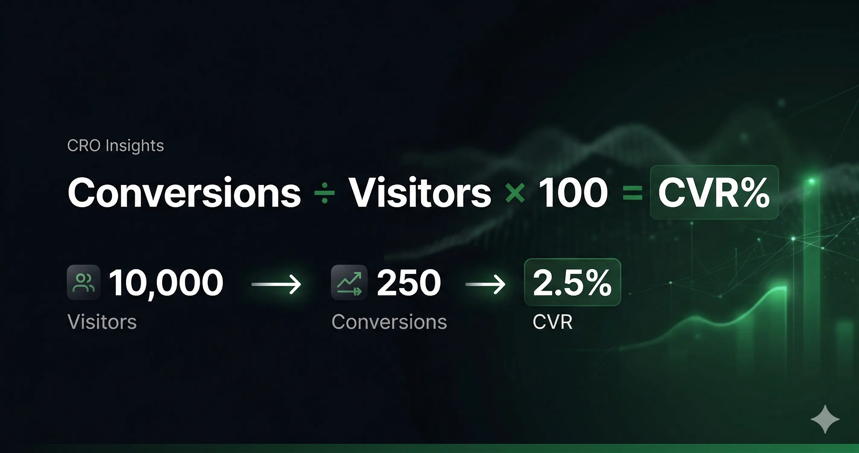 Conversion rate formula diagram showing conversions divided by total visitors multiplied by 100