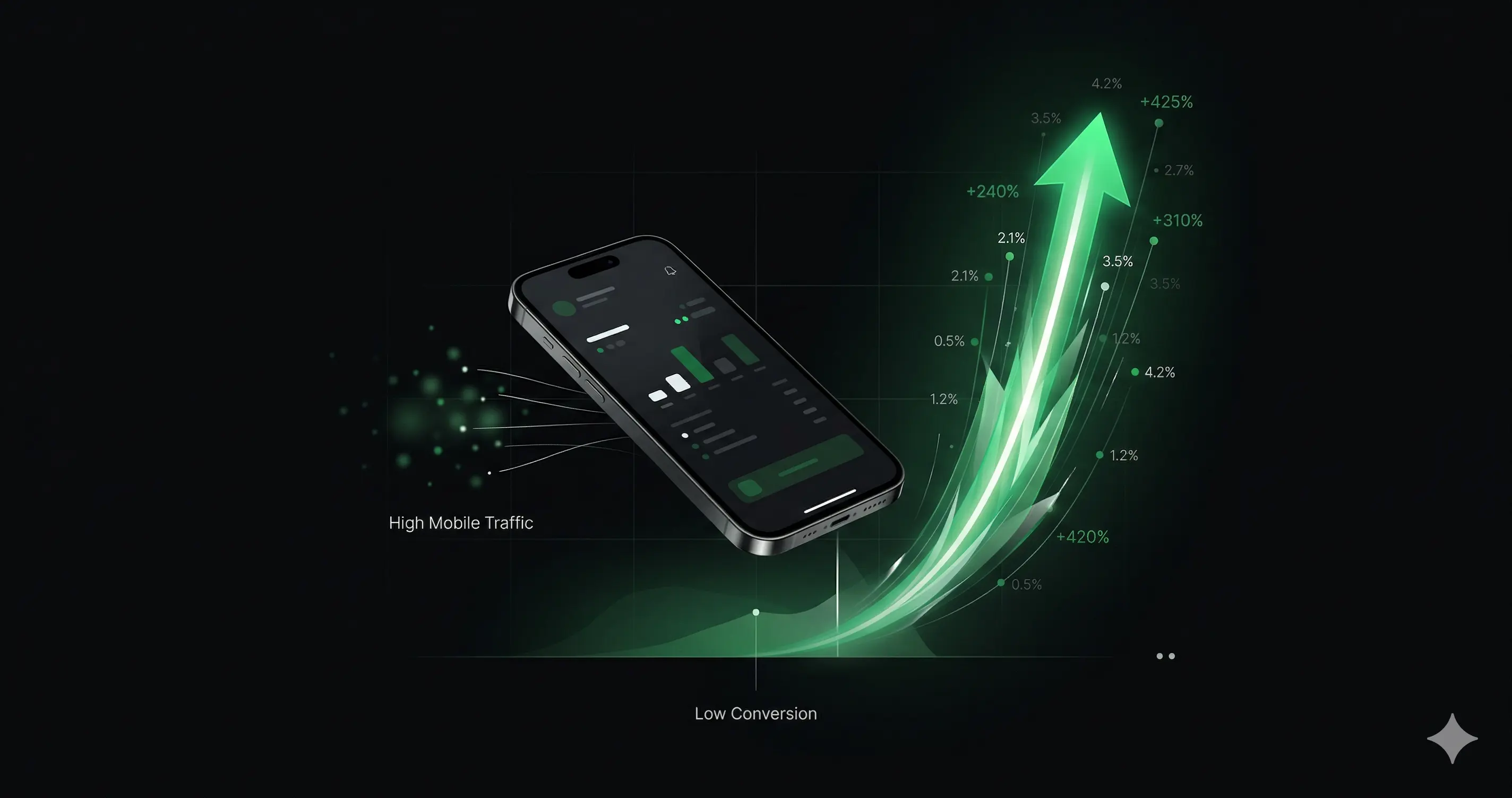 Mobile device with upward growth curve representing mobile conversion rate improvement
